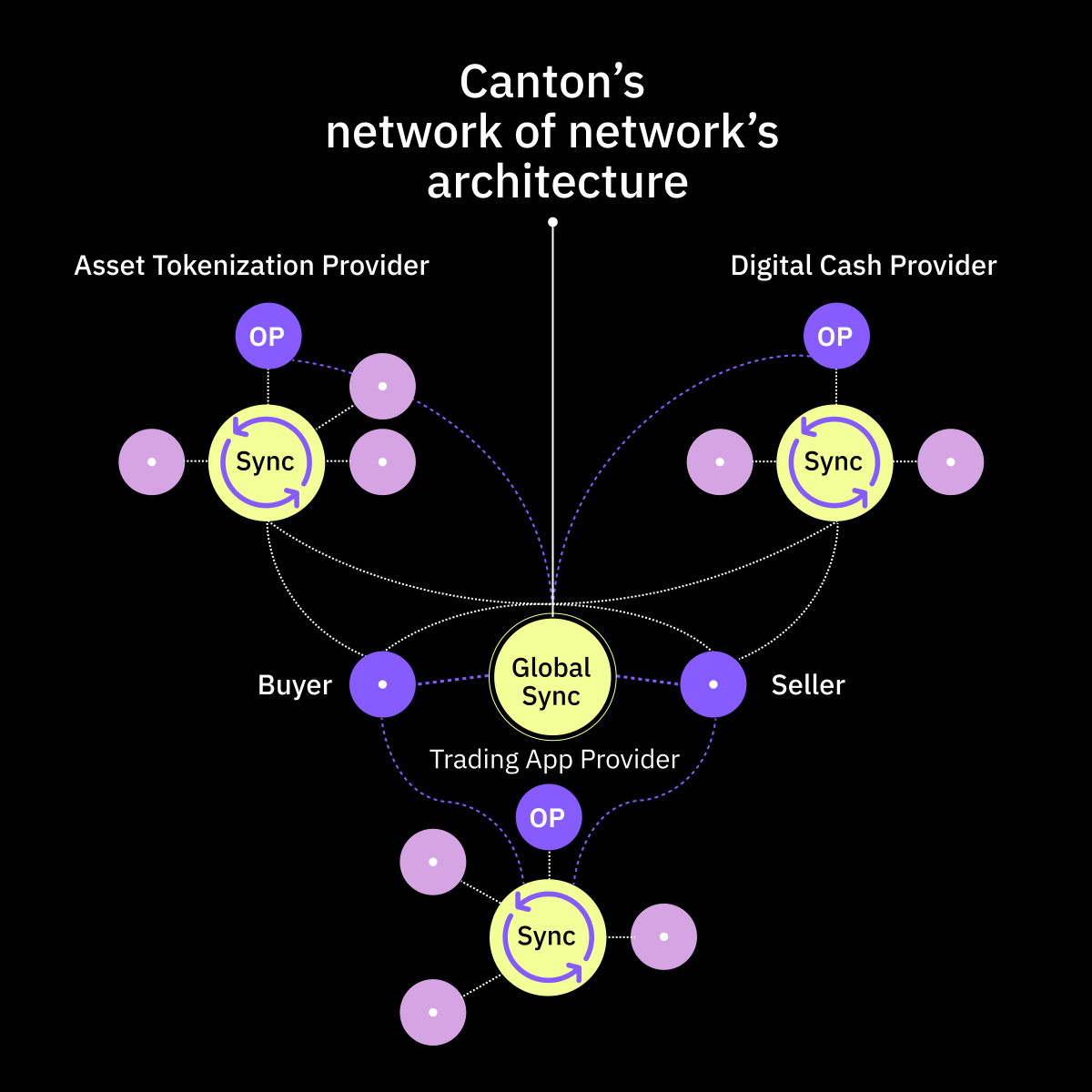 CantonNetwork's tweet image. Privacy and interoperability don’t have to be a trade-off.

Canton’s “network of networks” design lets apps compose with each other while enforcing their own confidentiality rules → enabling atomic settlement, secure collateral flows, and real-time convertibility across…