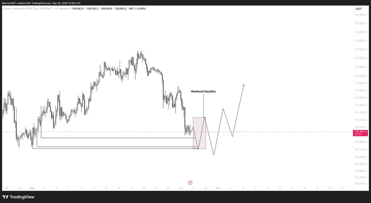 $BTC Plan Next Week

1.
This is my plan for next week; sweep the important liquidity pools we created in the beginning of September.

2. 
Sweep on Monday the weekend-low first and on Tuesday the high + create a high probability break of structure. 

3. 
Make new weekly highs on