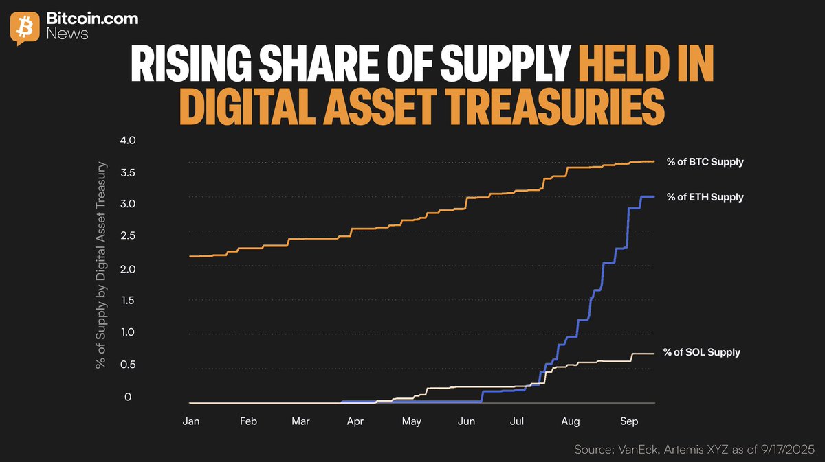 BitcoinNews's tweet image. NEW: 📈 #Bitcoin leads in Digital Asset Treasuries (DATs), but momentum is shifting with #Ethereum allocations jumping 83%, #Solana 18%, and $BTC just 2.5% last month.