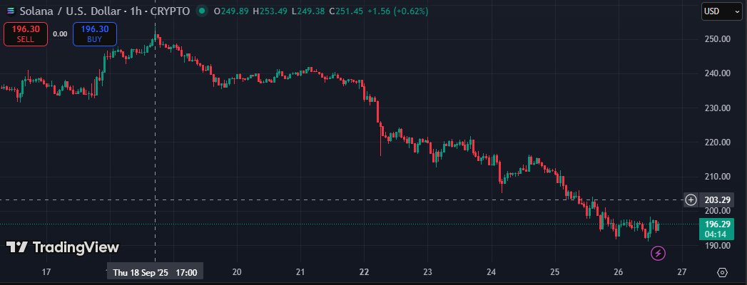 Disgusting price action since the rate cut announcements. 

I warned you about it being a sell-the-news event