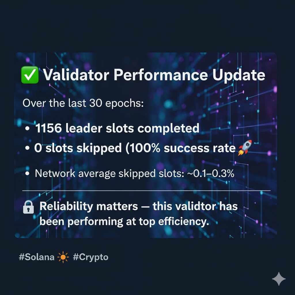 SOLA_node's tweet image. ✅ Validator Performance Update
 Over the last 30 epochs:
 • 1156 leader slots completed
 • 0 slots skipped (100% success rate 🚀)
 • Network average skipped slots: ~0.1–0.3%
🔒 Reliability matters — this validator has been performing at top efficiency.
#Solana #Crypto