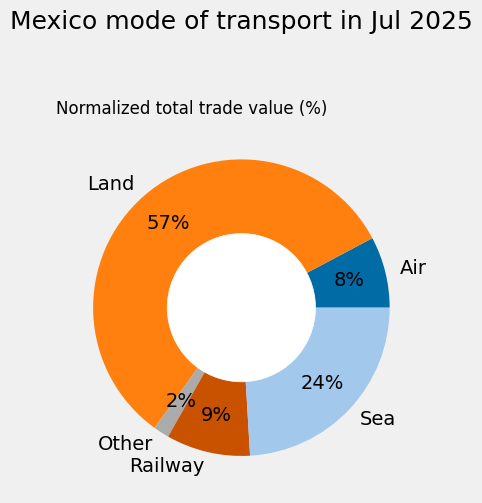 #UNTradeStats analytics of 🇲🇽 Mexico in UN Comtrade. #comtradeAnalytics #dataViz #trade #Statistics