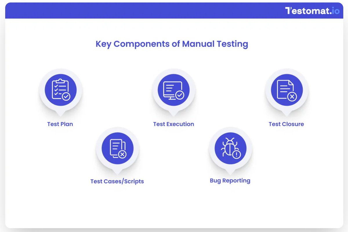 testomatio's tweet image. Manual testing = more than just “click &amp;amp; hope” 😉

It’s a structured process with 5 must-haves:
📝 Plan 📄 Cases 🕹️ Execution 🪲 Bugs ✅ Closure

Why it still matters? Because humans catch what scripts miss 👀

👉 Full guide here: testomat.io/blog/what-is-m…

#QA #ManualTesting