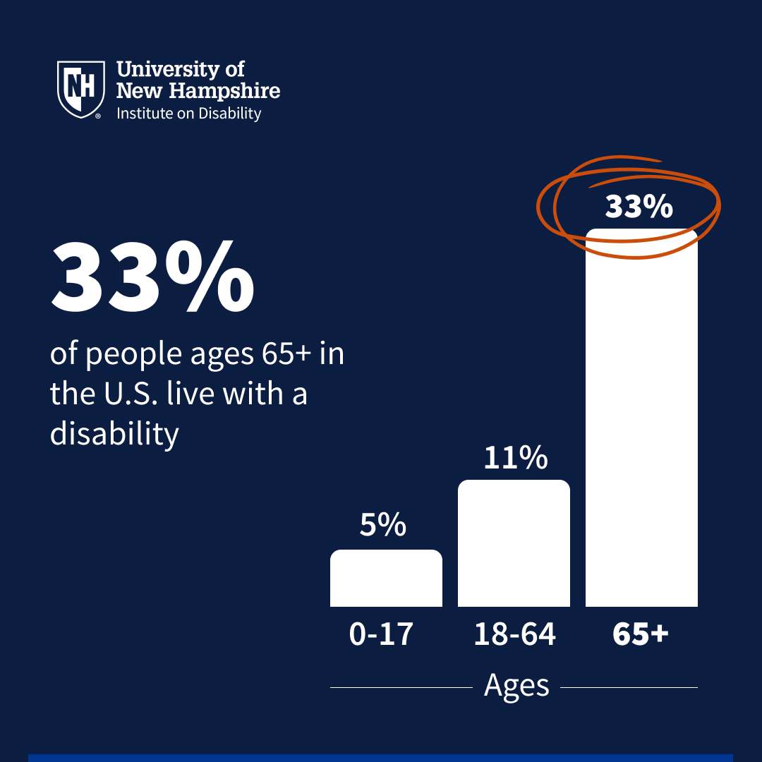 DisabilityStatistics (@disabilitystats) on Twitter photo We know that one third of people aged 65 and over in the US live with a disability, a reality that highlights the importance of designing spaces, systems, & services with everyone in mind. Learn more: researchondisability.org/annual-disabil…
#HealthyAgingMonth #DisabilityStatistics <a href="/UNHIOD/">Institute on Disability</a> We know that one third of people aged 65 and over in the US live with a disability, a reality that highlights the importance of designing spaces, systems, & services with everyone in mind. Learn more: researchondisability.org/annual-disabil…
#HealthyAgingMonth #DisabilityStatistics <a href="/UNHIOD/">Institute on Disability</a>