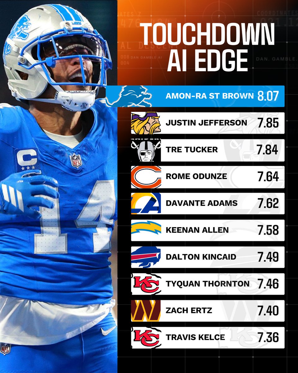DanGambleAI's tweet photo. 💥🏈 NFL Touchdown AI Edge - WR Edition

Here are the top rated TD scorers from my algorithm, ranked in order.

The higher the score, the higher rated the player is by my AI.

Use these players to build TD parlays! https://t.co/CLY17SVNOp