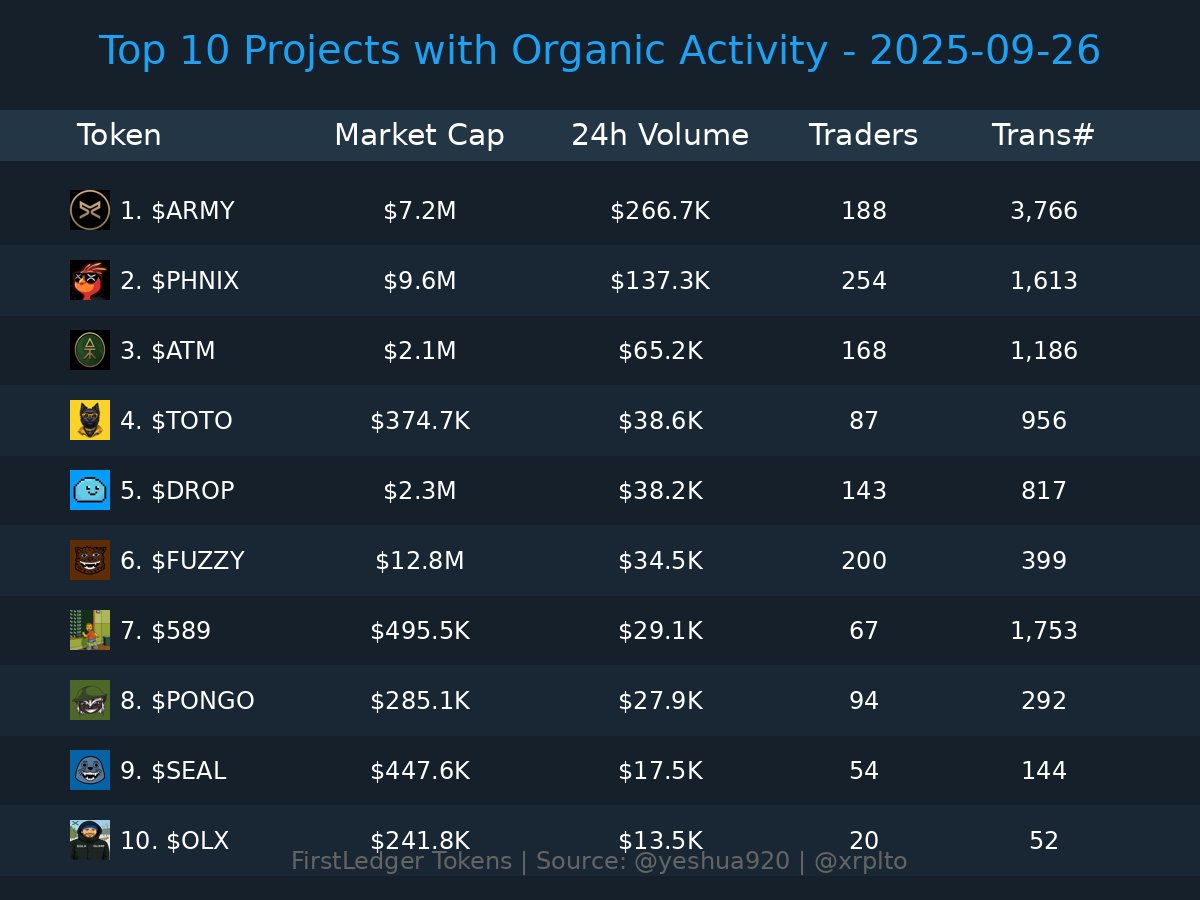 yeshua920's tweet image. 🔍 Top 10 Projects with Organic Activity

🥇 $ARMY @army_xrp589
🥈 $PHNIX @phnix_xrp
🥉 $ATM @atm_xrpl
4️⃣ $TOTO @terrytoto_xrpl
5️⃣ $DROP @dropcoinxrpl
6️⃣ $FUZZY @fuzzy_xrp
7️⃣ $589 @589cto
8️⃣ $PONGO @pongoxrpl
9️⃣ $SEAL @seal_xrp
🔟 $OLX @olxonxrpl…