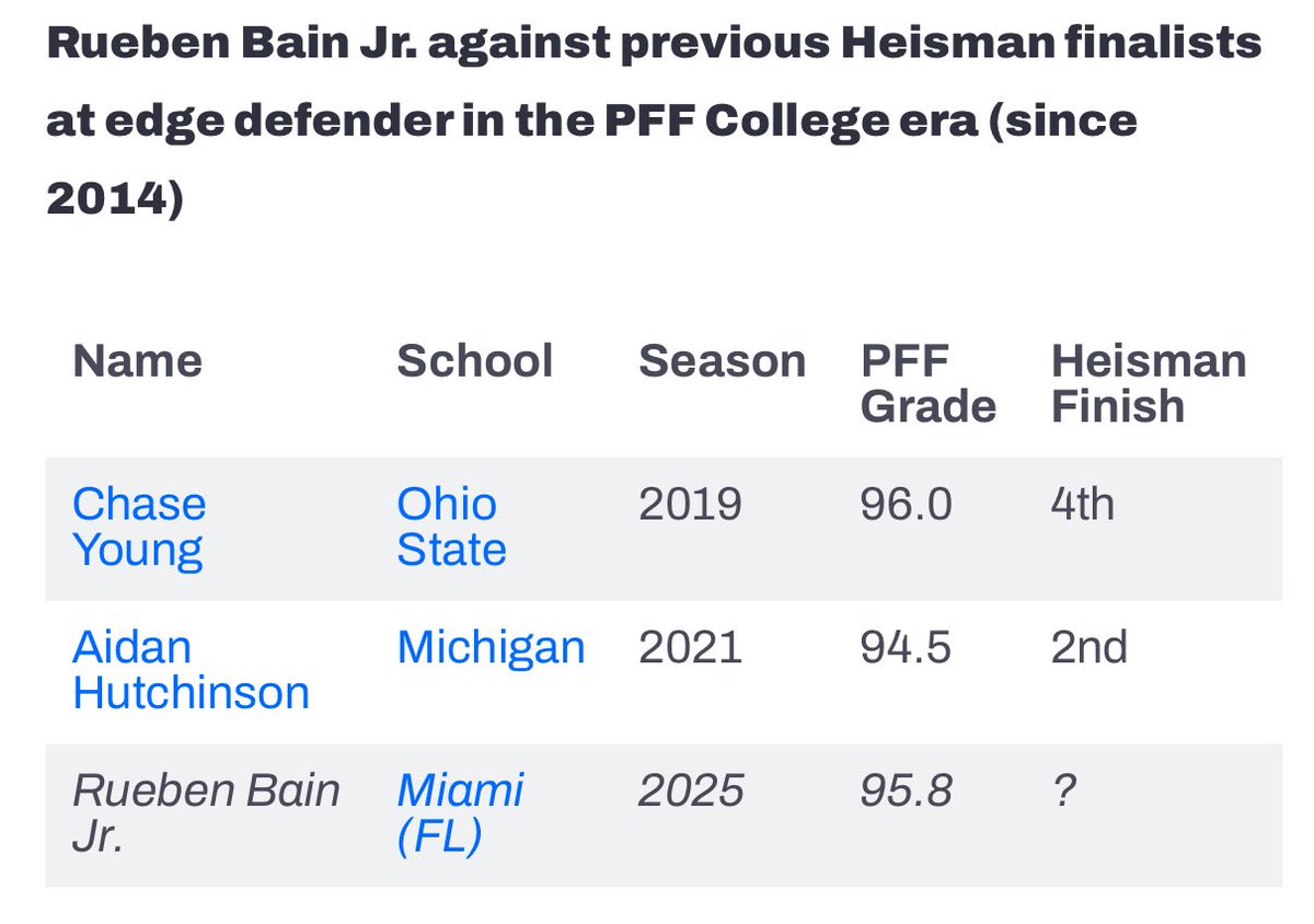 Here’s how Rueben Bain’s grade right now compares to previous Heisman finalists at edge defender