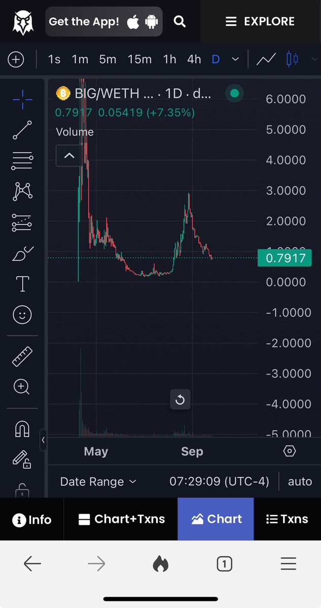 I mentioned #BIGS before and I am glad I took the trade.  I sold all my miners and Biggies at $2.98 for a 4x my initial investment.  It looks like we are going back to 0.20.  Where I am thinking of buying back my Bigs at an absolute bargain.