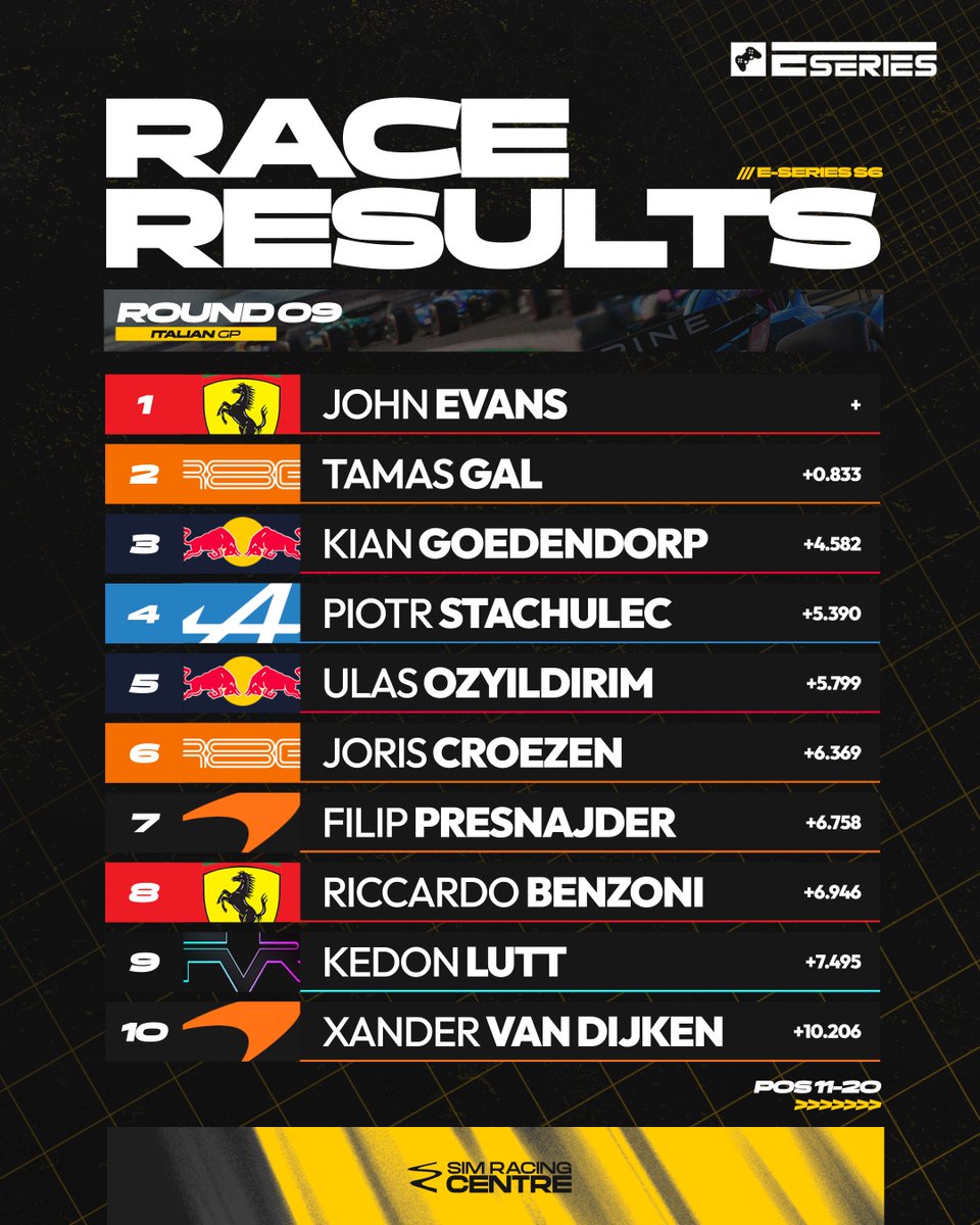 PremierSimGL's tweet image. .@JohnEvansF1 won ahead of @TamasGal34 last time out 👏 

A strong result for @McLarenShadow with @FilipPresnajder &amp;amp; @XanderVDijken 👊

#PSGLESeries