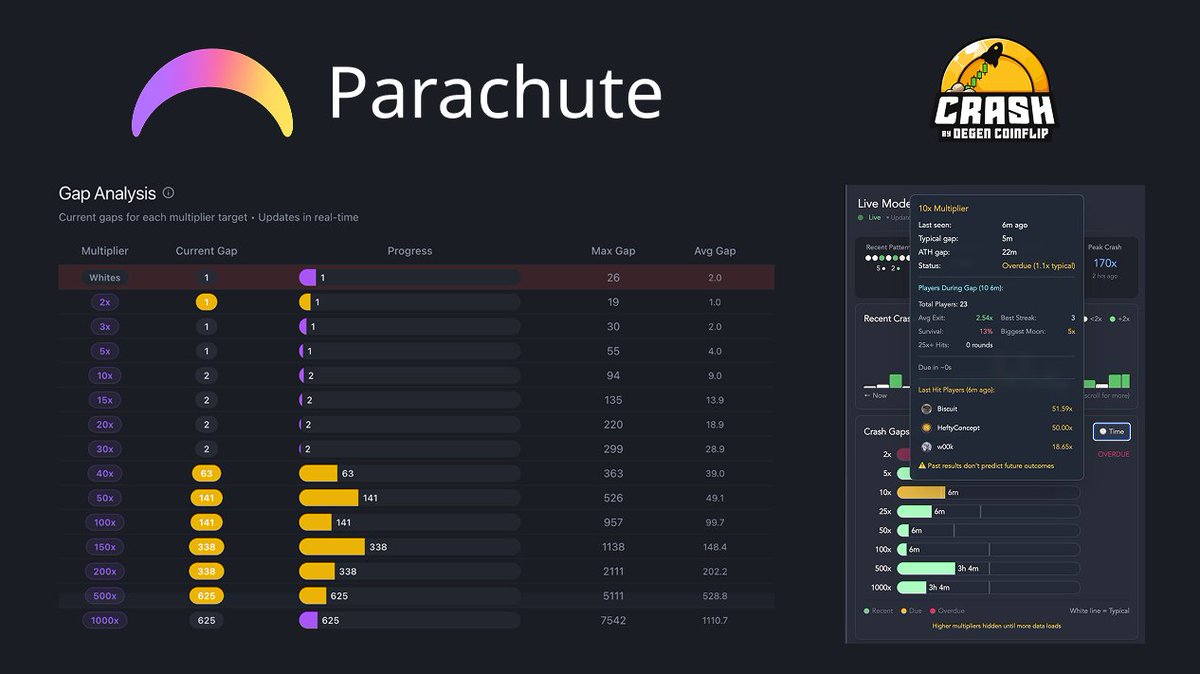 cryptodwoot's tweet image. "Imitation is the sincerest form of flattery"

@degencoinflip