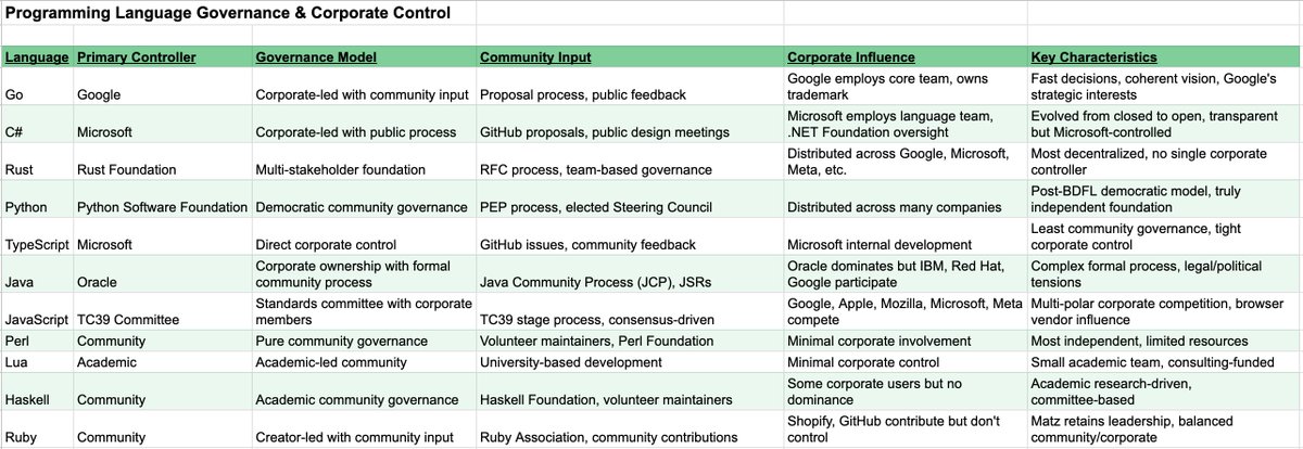 codejake's tweet image. Programming language governance and corporate control:
Disclaimer: This currently amounts to AI slop.