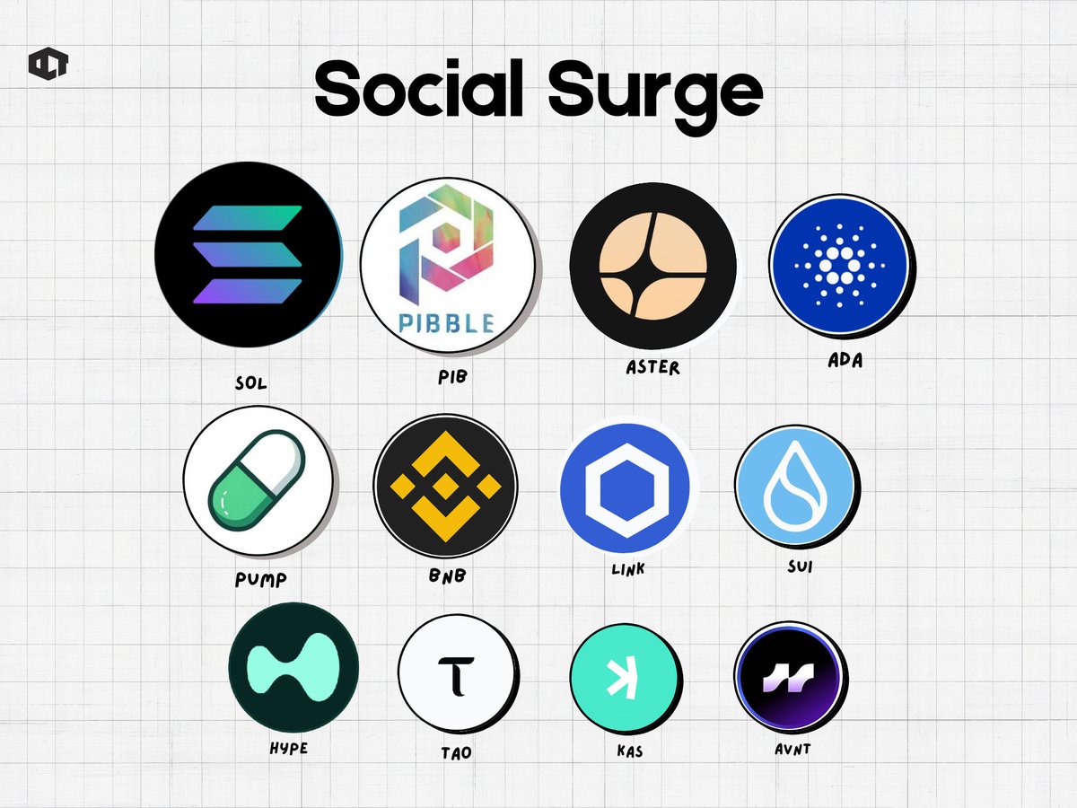 The Hottest Altcoins Right Now 🔥 (Ranked by Social Dominance) • $SOL :  7.85% • $PIB : 5.35% • $ASTER : 1.95% • $ADA : 1.45% • $PUMP : 1.4% • $BNB  : 0.95% • $LINK : 0.85% • $SUI : 0.85% • $HYPE : 0.85% • $TAO : 0.7% • $KAS  : 0.65% • $AVNT : 0.55%