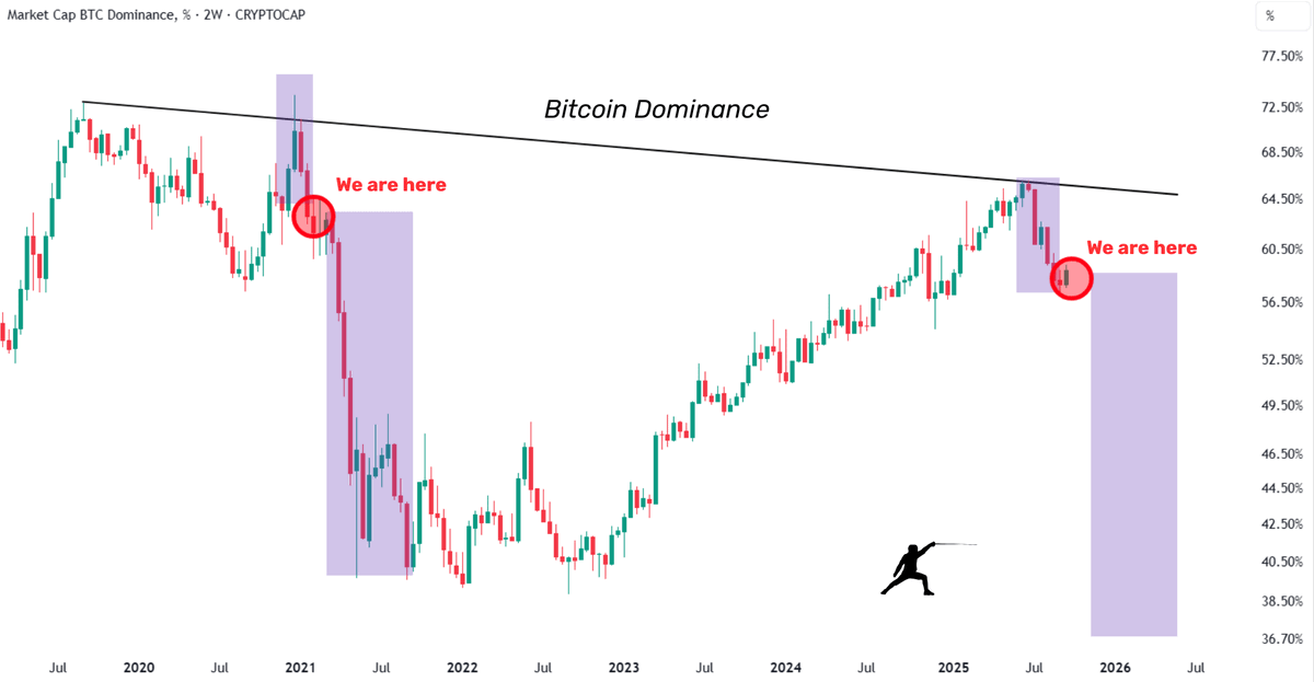 rektfencer's tweet image. THE BIGGEST ROTATION IS COMING

$BTC ➜ Altcoins, like in 2021.

This is where fortunes are made.