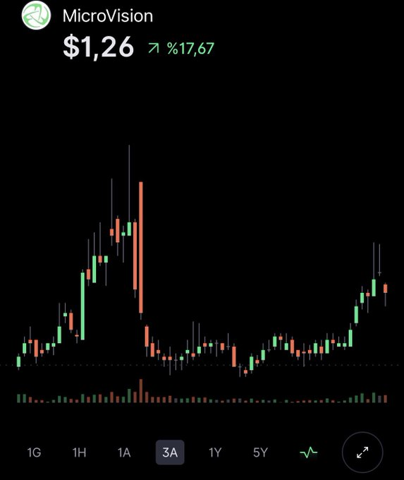 2 gündür Amerikan borsalarının da tadı yok ama zaten durgunken alınan mal para kazandırır. 
Kısa vadeli olarak #MVIS pozisyonu açtım. Beklentim hızlı bir yükseliş, görelim neler olacak. #borsa #nasdaq #hisse