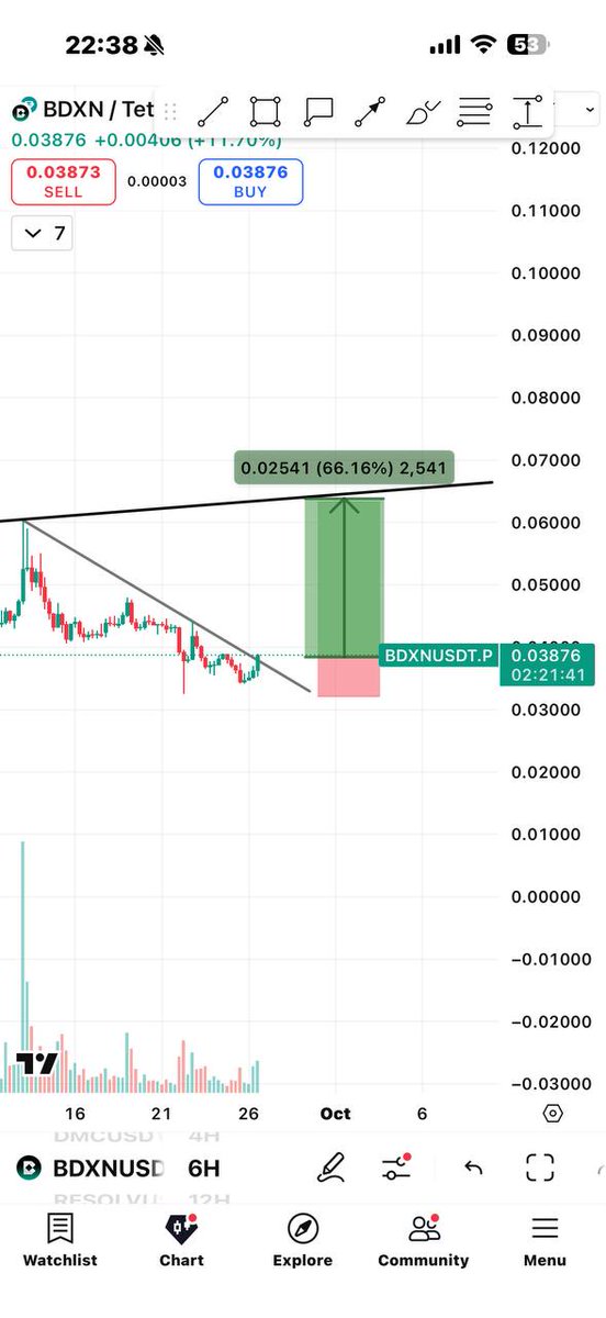 Abc925681695929's tweet photo. #Bdxd
timing to pump
https://t.co/MoIomnyJ5T
$Usdt $btc $eth $bnb $pepe $doge $xrp $crypto $token https://t.co/3to1R5Vyux