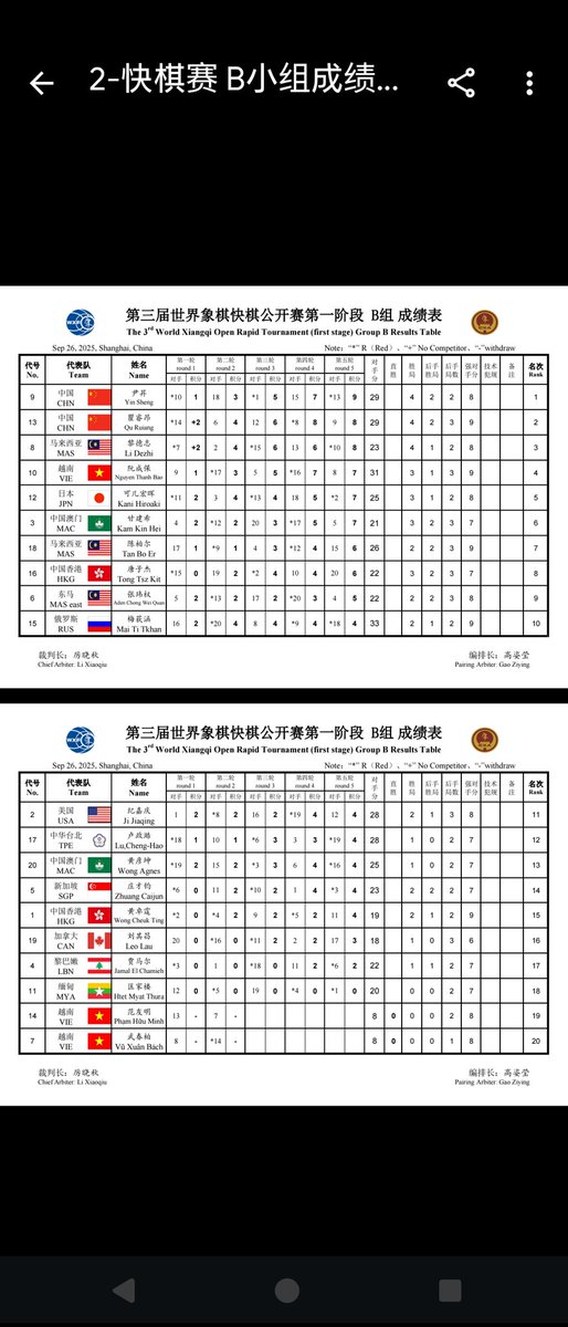 今日の快速大会は約20人ずつが8つのグループに分かれて5Rの予選を行い、上位2名が決勝トーナメントに進出できるという形式でした。

私は3勝1敗1和でBグループ5位
まずまずではありますが、決勝への壁は厚かったです