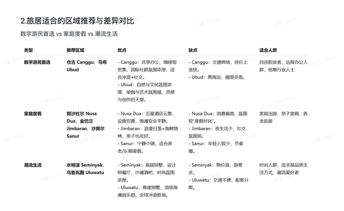 10月准备来我心心念念巴厘岛的苍古数字游民社区，看看这边远程办公的数字游民是怎么样的🧵

Co-working Space
① Zin Cafe
苍古最有名的数字游民打卡点之一，旁边就是沙滩、热带绿植和泳池边的开放空间，让你一边办公一边感受度假氛围。

② Amolas Cafe