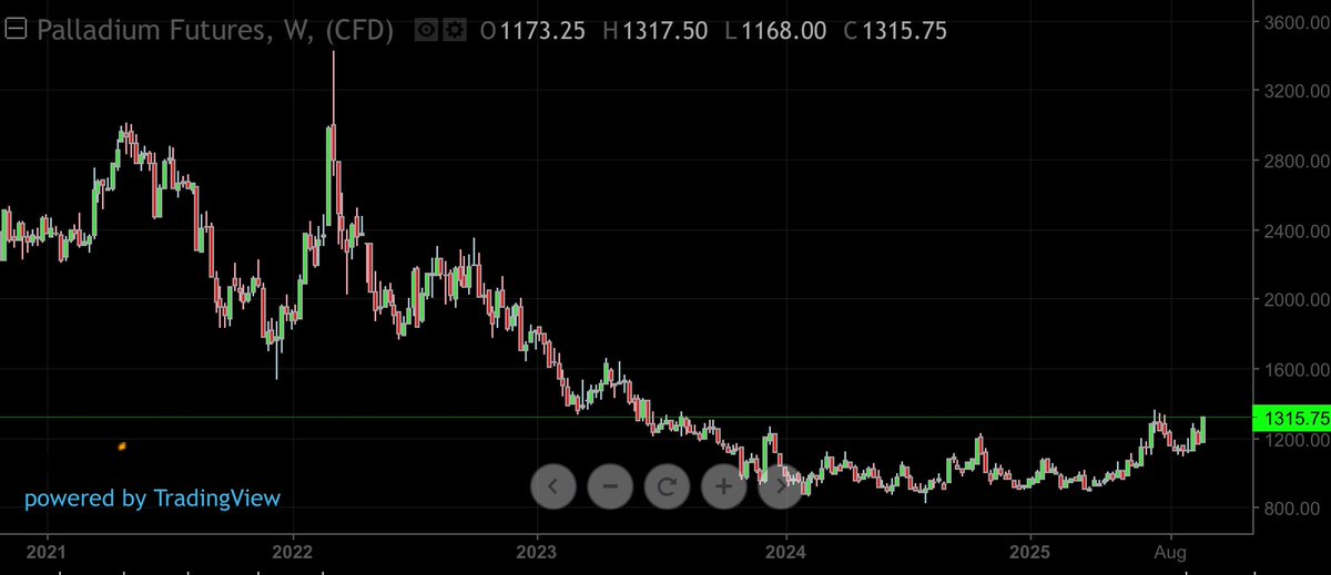 DecodeMarkets's tweet image. Palladium
Illiquid enough to be ignored.
Explosive enough to matter.
You won’t get a second chance once it starts moving
Do your DD. Thank me later.
$PALL