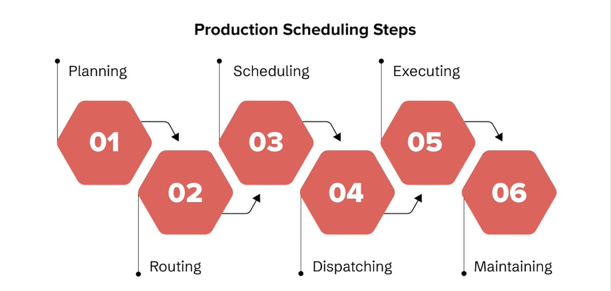 will_alverson's tweet image. Schedules break because factories are random

A machine trips, someone calls in, a hot job appears. Plan for that randomness and lead times become predictable

Here&apos;s how to schedule your factory like a pro 🧵