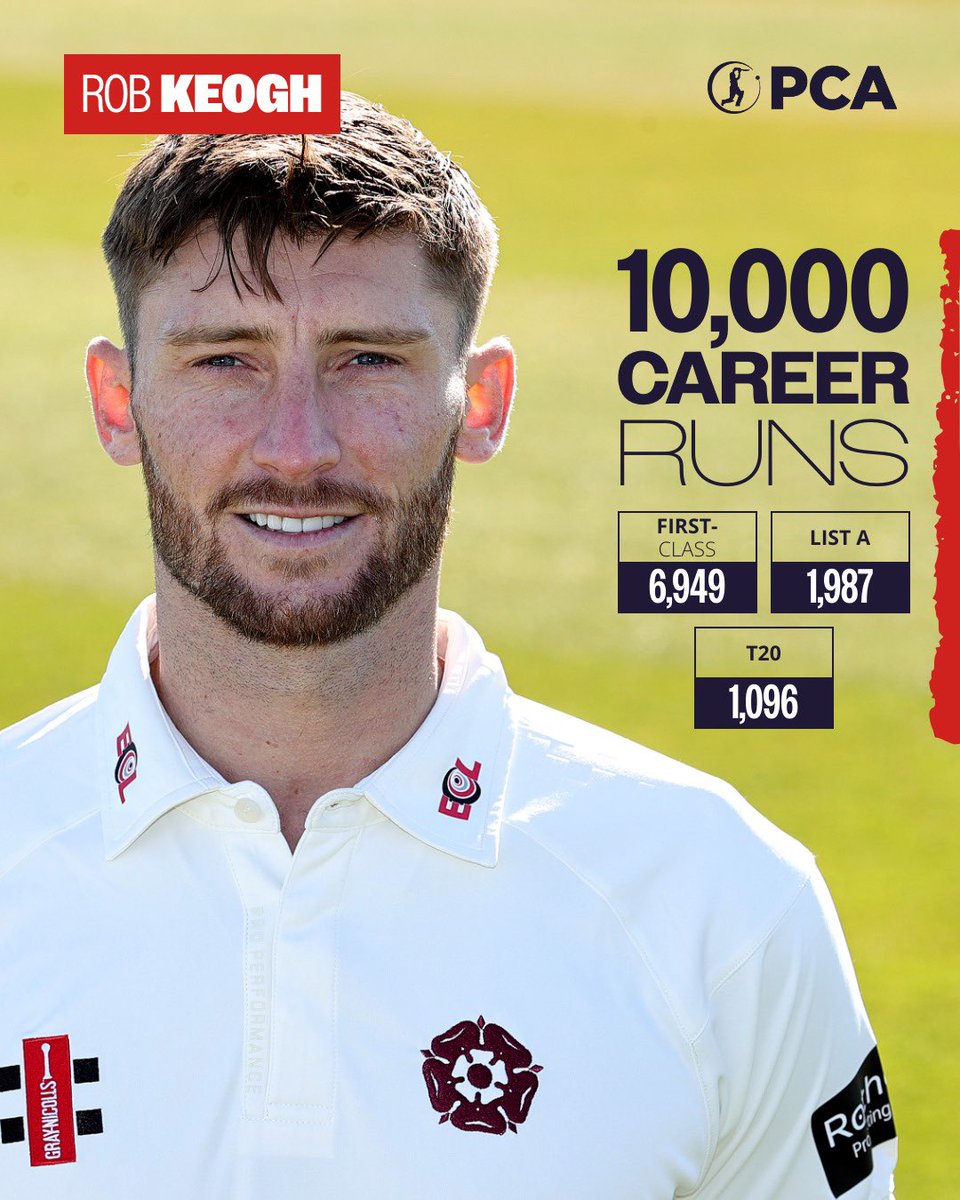 A proud moment for <a href="/NorthantsCCC/">Northamptonshire CCC</a> PCA Rep <a href="/RobKeogh91/">Rob Keogh</a> as he reaches 10,000 career runs 👏

A stellar career that includes 2️⃣1️⃣ hundreds &amp; a highest score of 2️⃣2️⃣1️⃣ 🙌

#CountyChamp
