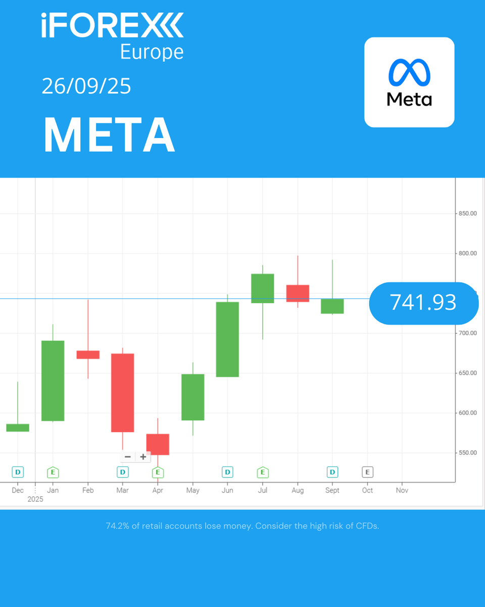 iFOREXEurope's tweet image. #META
#MetaPlatforms rose 0.3% after the tech giant said it would offer an ad-free subscription option to #Facebook and #Instagram users in the United Kingdom in the coming weeks.

📍Meta CFD is available for trading at: iforex.eu/X

74.2% of retail accounts lose…