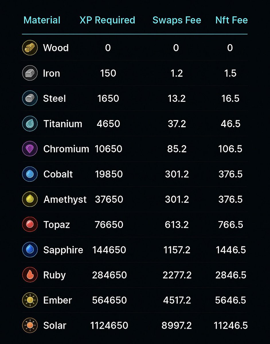 OpenSea running their 3rd campaign and this is the last chance before they launch their token.

So here’s how that works, there are 12 levels (chests) you can reach. You get XP from doing daily stuff like trading NFTs, buying tokens, the usual. But here’s where it gets tricky: