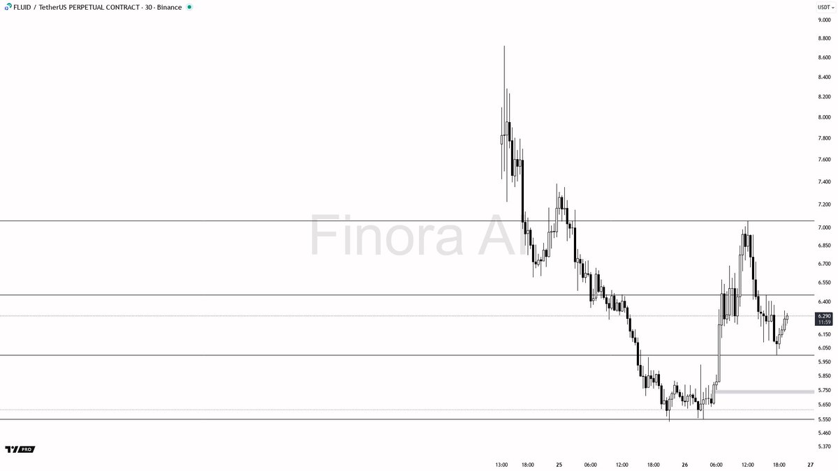 Finora_EN's tweet image. 🌌 Finora AI Analysis - #FLUIDUSDT.P #FLUID $FLUID #Binance 30m
🎯 Want better crypto trades? Try Finora: t.me/FinoraEN_Bot

- Price is currently in a bearish swing, but the cluster of bullish indicator signals and the recovery from demand zones suggest a bounce is underway…
