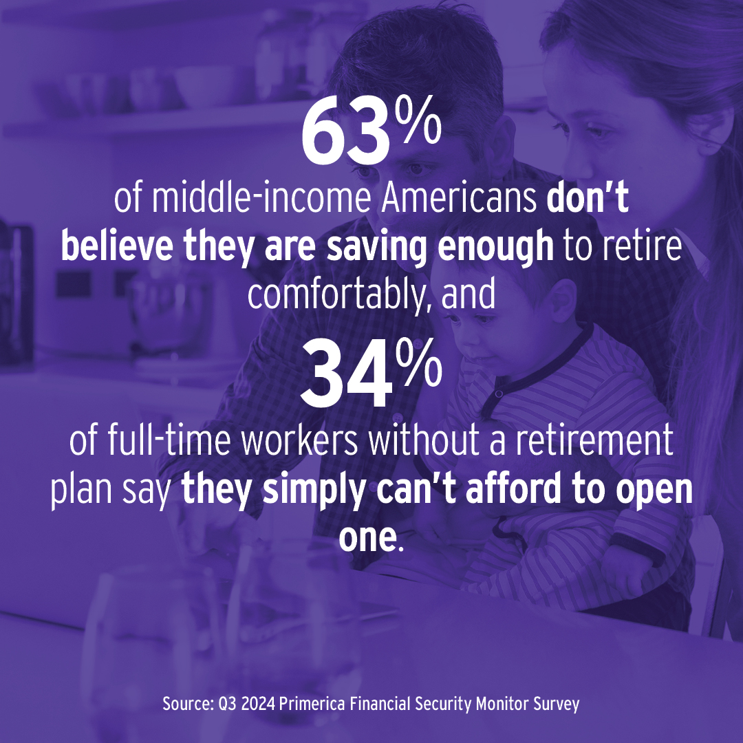 yobtcali's tweet image. It’s concerning to see this many middle-income Americans feeling uncertain about their retirement savings but with so many expenses to juggle, I get why it’s tough to think about your long-term game plan.