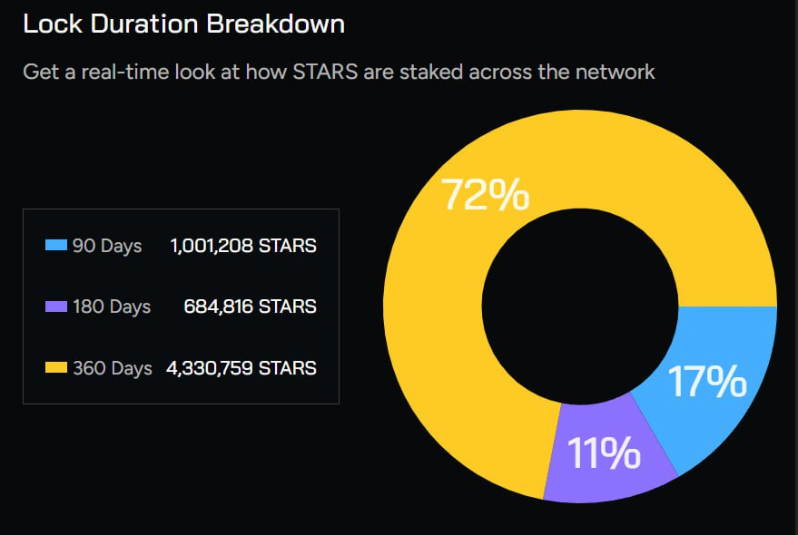 Cadets,

First of all we want to thank all of you for the amazing support and patience during our transformation phase to the new system and features. 💯

The Hydrazine &gt; $STARS conversion pool we launched in order to show our gratitude to our early supporters, has been filled
