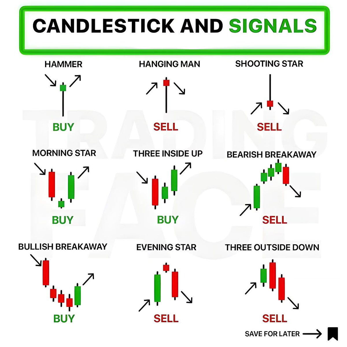 abuaws21's tweet image. نماذج الشموع اليابانية (Candlestick Patterns) مع إشارة إذا كان النموذج يدل على شراء (BUY) أو بيع (SELL).
خليني أبسط لك كل واحد منها:
⸻
🔹 نماذج تدل على الشراء (BUY)
1.Hammer (المطرقة)
•شكلها: شمعة صغيرة بجسم علوي وظل سفلي طويل.
•معناها: يظهر غالبًا في قاع ترند هابط → إشارة…