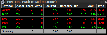 +6.80$. 
De vuelta después de unos días de vacaciones.
Buenas oportunidades hoy, pero con el precio de los locates se queda en un día de pequeña ganancia.
Nos vemos  el lunes! $AQMS $BIAF $DVLT $MRM $WAI
