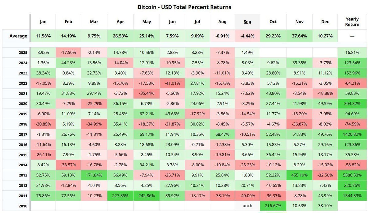 This September broke the curse for #Bitcoin. • Historic average return:  -4.44% • September 2025 return: +1.49% ✓ Not a monster rally, but relative  to history - a big win.