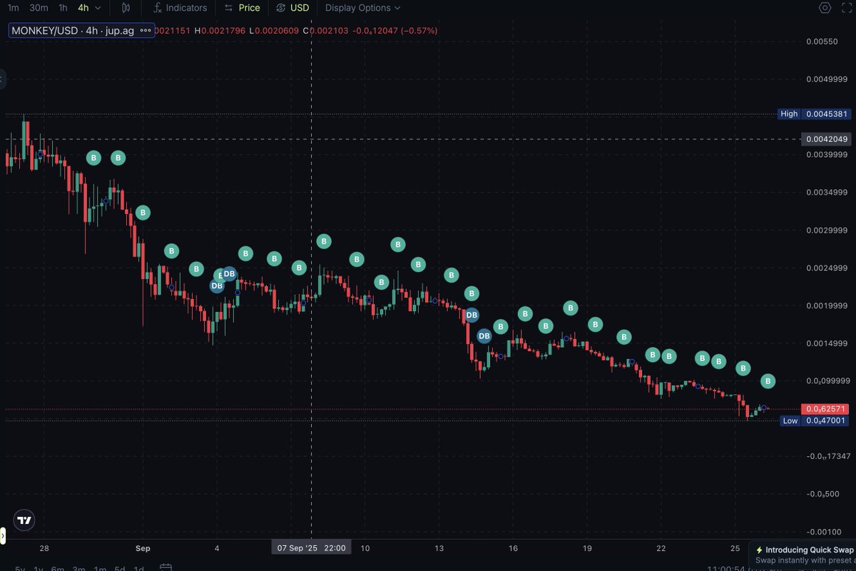 Day 28 of DCA'ing my daily 5 SOL into $MONKEY

On the 30th and final day of my DCA streak, I’ll be dropping something nice for the hardworking $MONKEY fam who never stopped believing