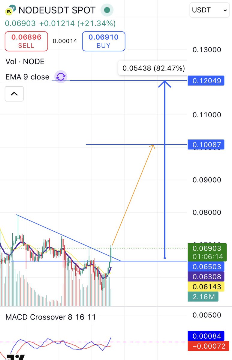 Prathamrasp's tweet image. $NODE showing a clean breakout on the chart 📈

Current: 0.069
Targets:
• First stop → 0.1008 (+46%)
• Next leg → 0.1204 (+82%)

MACD crossover + volume confirms momentum.
Eyes on resistance flip → could send this higher. 🚀

#NODE #CryptoTrading #Altcoins