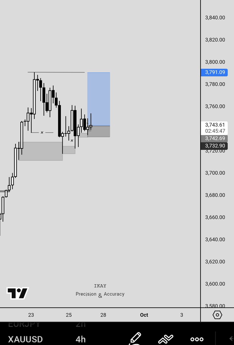 kayfxmr1114's tweet photo. Exited πβ
#XAUUSD #ItsAllEasy https://t.co/8ZIvaB9pD6