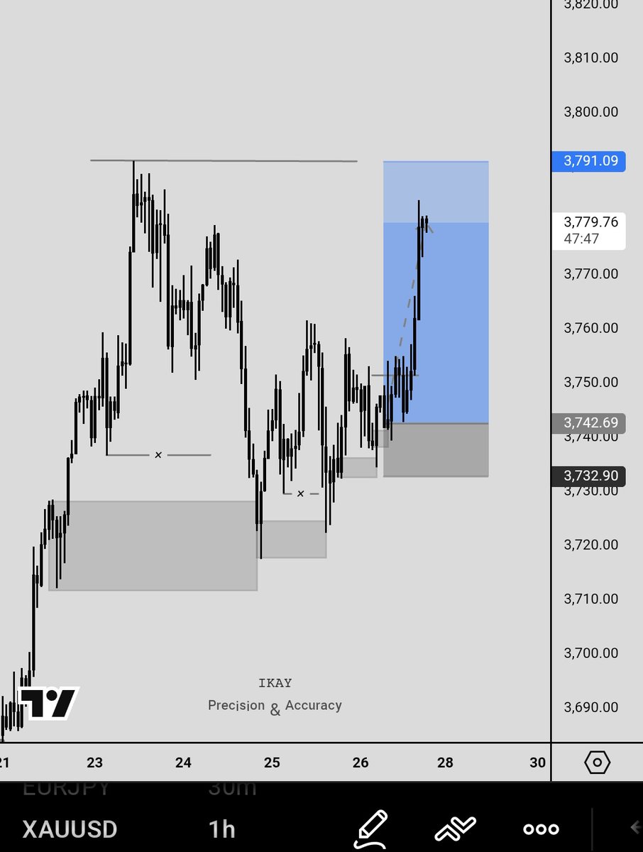 kayfxmr1114's tweet photo. Exited πβ
#XAUUSD #ItsAllEasy https://t.co/8ZIvaB9pD6