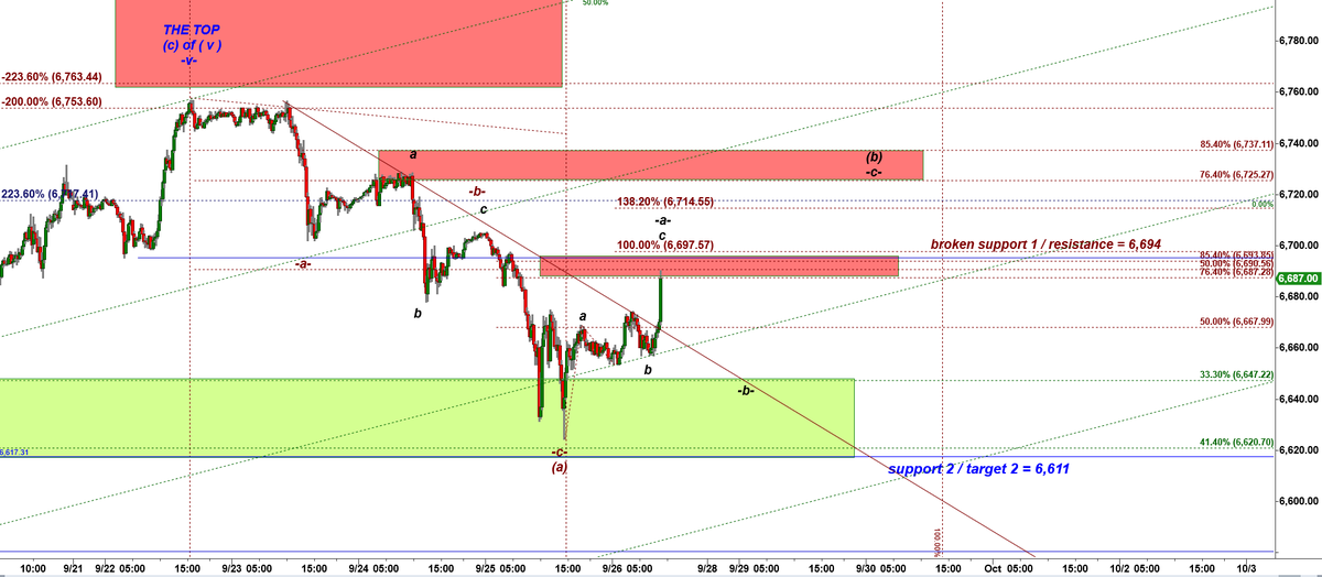 CastAwayTrader's tweet image. $ES this is the coverage you can get in my chat room during the day: 8.33 AM EST: &quot;ES should come back down in a wave -b- down to re-test it from above&quot;
#BetterElliottwave #tradingsignals