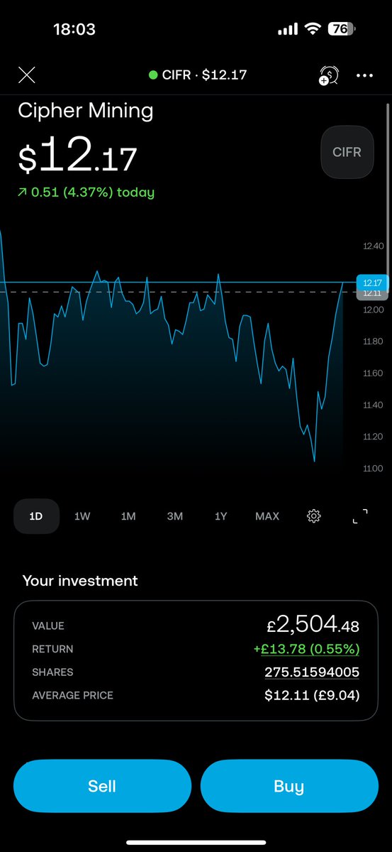 CryptoEmme's tweet image. Loaded up massively on $CIFR on this dip. There is ZERO reason this should be down when $GOOG are buying just over 5% stake plus their raise is a covered call and isn’t actually diluting any shares at all… settled in 2031… what’s the issue? 🤷🏽‍♀️ was DCA right at that bottom