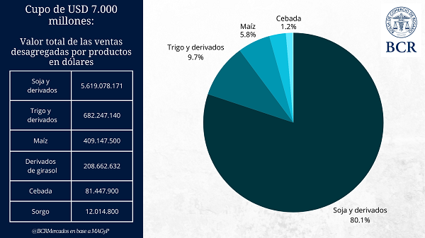 👉Semana de volumen récord en el mercado de granos

El cupo de USD 7.000 millones se cumplió en dos días hábiles

bcr.com.ar/es/mercados/in…