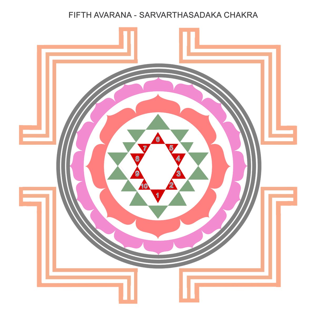 avalambafdn's tweet photo. Day 5 : Shree Kamalaambikaayaah Param Nahire, Bhairavi raga, mishra jampa tala

Pallavi

Shree Kamalaambaayaah Param Nahire Re Chitta Kshityaadi Shivaanta Tatva Svaroopinyaah 

Anupallavi 

Shreekantha Vishnu Virinchaadi Janayitrayaah Shivaatmaka Vishvakartryaah Kaarayitryaah Shreekara Bahirdashaara Chakra Sthityaah Sevita Bhairavi Bhaargavee Bhaaratyaah 

Charanam 

Naadamaya Sukshmarupa Sarva Siddhipradaadi Dasha Shaktyaaraadhita Moorthe Shrotraadi Dasha Karana-aatmaka Kula Kauli Kaadi Bahuvidhopaasita Keertthe Abheda Nitya Shuddha Buddha Mukta Saccida Anandamaya Paramaadvaita Sphurtthe Aadi Madhyaanta Rahitaaprameya Guruguha Modita Sarva Arttha Saadhaka Sphurtte Mulaadi Navaadhaara Vyaavrtta Dashadhvani Bhedajhna Yogibrunda Samraksanyaa Anaadi Maayaa Avidyaakaarya Kaarana Vinoda Karana Patutarakataaksa Viksanyaah

The fifth chakra kriti, Sarvartha Sadhaka Chakra, is set in the graceful raga Bhairavi. It honors Kulottheerna Yogini, who represents the ten prana shaktis (vital energies). The associated Avarana is Bahirdasara, and the chakra Sarvartha Sadhaka means “accomplisher of all.” The Yogini is Kulottheerna, the Mudra is Sarvonmadini, and the Siddhi is Vashitva. The mental state is Guroopa Sadanam, and the presiding deity is Tripura Shri. Her vidya (mantra) is Haim Hklim Hsauh. The gem is pearl, the time is lunar day, and the ten associated Shaktis begin with Sarva Siddhi Prada. The number ten is dominant, and this chakra corresponds to the neck of the Divine Mother.
Dikshitar addresses the Devi as Shreekara, seated on the Bahirdasara Chakra and attended by Bhairavi (Kali), Bhargavi (Lakshmi), and Bharati (Saraswati). "Bhairavi" also functions as the raga mudra in the kriti.
The ten Shaktis include Sarva Siddhi Prada, Sarva Sampath Prada, Sarva Priyankari, and others. Dikshitar worships them as subtle sound forms within the body (Naadamaya Sukshmarupa).
The yoginis of this chakra are known as Kulottheerna Yoginis or Kuala Yoginis. Dikshitar describes the Mother as appearing in many forms (Bahuvidhopasthita), including the ten yoginis of the Kula, Kaula, and related traditions (Dasha Karana Atmaka Kula Kaulikaadi).
Dasha Karana refers to the ten organs: five of knowledge (Jnanendriyas) and five of action (Karmendriyas). Dikshitar lyrically portrays this fifth avarana Sarvartha Sadhaka as the fulfiller of all desires.

Listen to Anahita & Apoorva singing this beautiful krithi.
https://t.co/I7KzRMFiAz