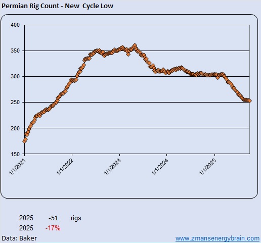 ZmansEnrgyBrain's tweet image. #PERMIAN #RIGS FALL 1 TO 253, DOWN 51 RIGS THIS YEAR OR 17% TO TAP NEW CYCLE LOW. #OOTT