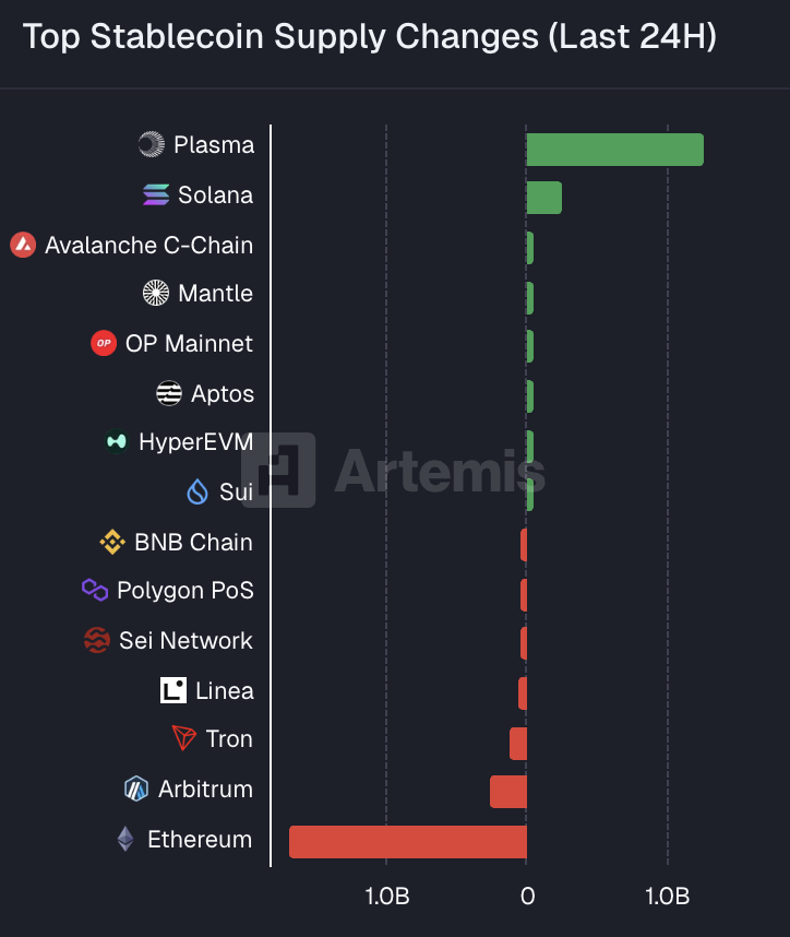 Plasma has now seen over $1.3B of stablecoin deposits within the last 24 hours alone, more than any other chain combined. This pushes total stablecoin liquidity on <a href="/Plasma/">Plasma</a>  to $3.9B in just 3 days. Absolutely wild activity, with lots of wild incentives 😈 

h/t <a href="/artemis/">Artemis</a>