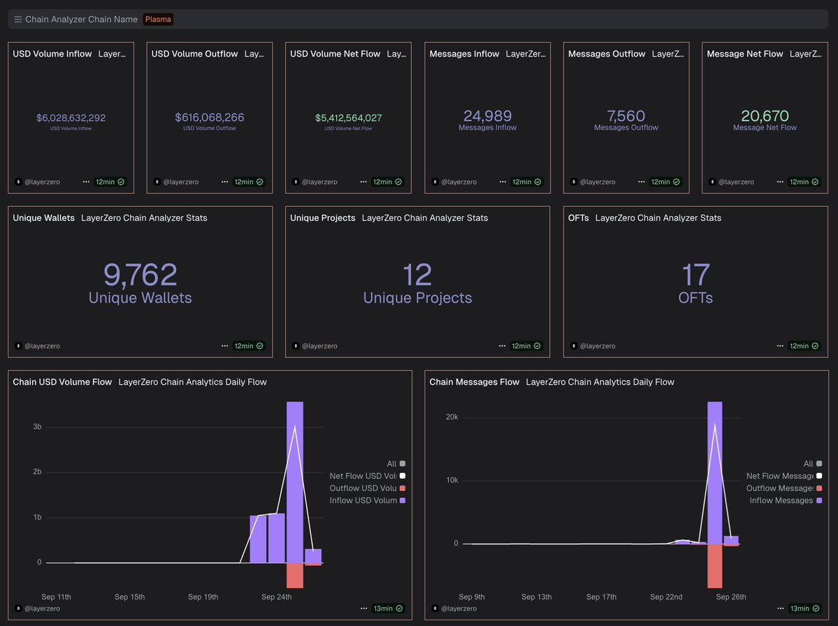 LayerZero_Core's tweet image. $5.4B in net deposits to @Plasma.

Trillions.