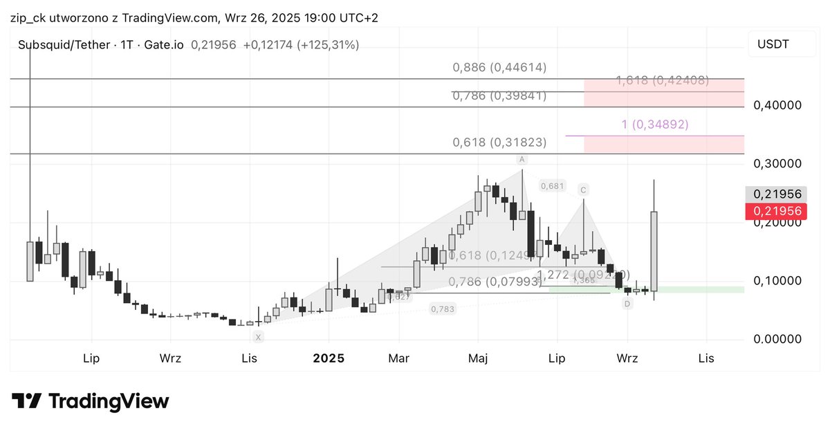 zip_ck's tweet image. $SQD (weekly candles) update: the harmonic pattern played out perfectly.
#SQD #subsquid #Crypto