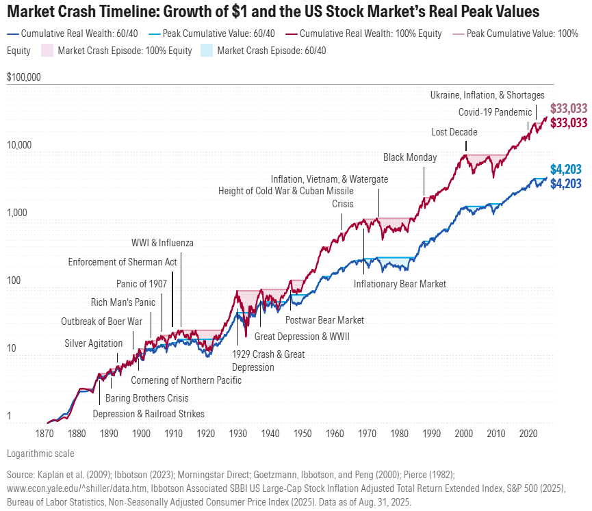 adamkhootrader's tweet photo. 100% invested in Equity (stocks) will maximise your returns/wealth accumulation over the long run.

A mix of stocks and bonds (60%/40%) will lower volatility during recessions but you sacrifice a large part of your potential gains. $4,200 versus $33,033.

There is no right or wrong way to invest. Would you rather get lower returns with lower volatility or higher returns with higher volatility?