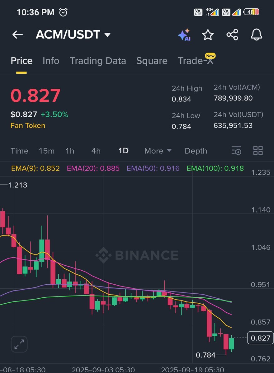 CoinQTS's tweet image. $Acm buying ✍️

TPS: - 25% - 50%

#Alpine $Asr $Snx