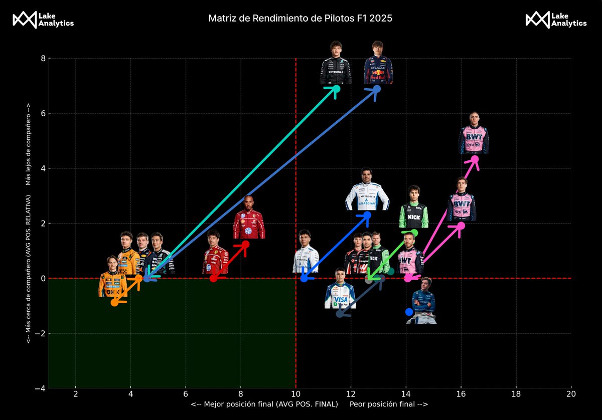 🟣 Franco Colapinto está a +1.9 posiciones promedio de Gasly en carrera

Promedio por piloto respecto a sus compañeros:
🔵 HAD -1.3
🟠 PIA -0.9
⚪️ BEA -0.1
🔴 HAM +1.2
🟢 BOR +1.7
🟣 COL +1.9
🔵 SAI +2.3
🟣 DOO +4.3
🔵 ANT +6.9
🔵 TSU +6.9

*Sin el DNS estaría a +1.5 de Gasly