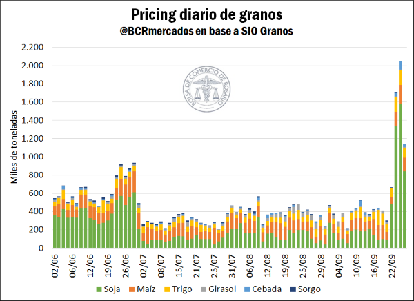 En cuatro días se operaron 5,6 Mt de granos en el mercado físico

🌱Fueron 4,2 Mt de soja

bcr.com.ar/es/mercados/in…