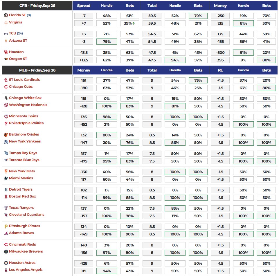 Betting Splits tweet media