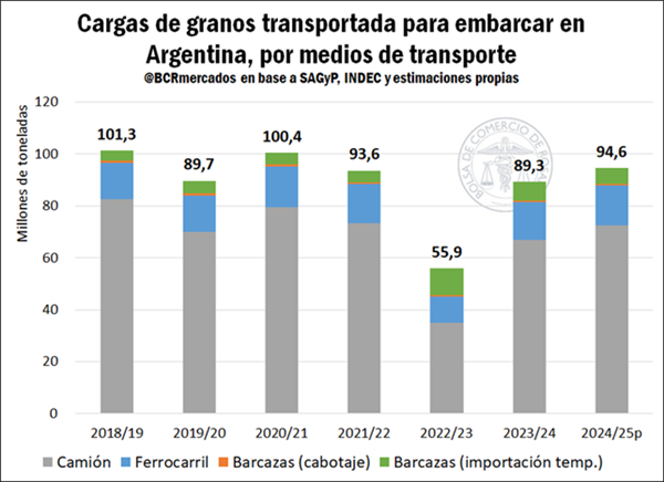 El transporte de cargas espera cerrar la campaña 2024/25 con el tercer mayor volumen logístico de granos de la historia

bcr.com.ar/es/mercados/in…